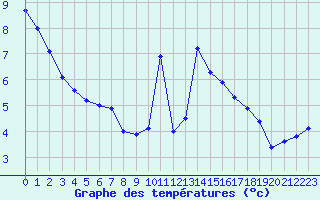 Courbe de tempratures pour Lannion (22)