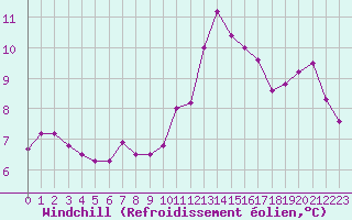 Courbe du refroidissement olien pour Caen (14)