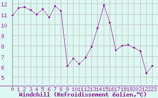 Courbe du refroidissement olien pour Cherbourg (50)