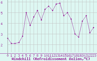 Courbe du refroidissement olien pour Blois (41)