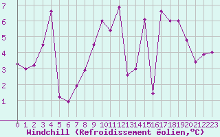 Courbe du refroidissement olien pour Gourdon (46)