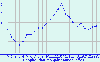 Courbe de tempratures pour Croisette (62)