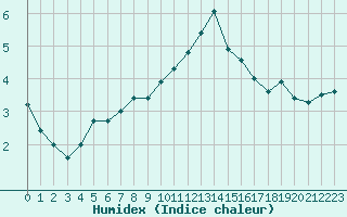 Courbe de l'humidex pour Croisette (62)