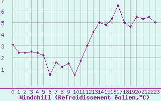 Courbe du refroidissement olien pour Lagny-sur-Marne (77)