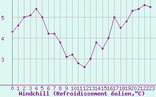 Courbe du refroidissement olien pour Cap Gris-Nez (62)