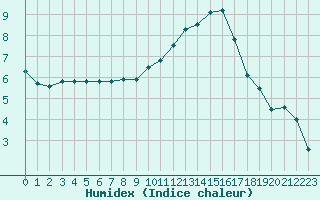 Courbe de l'humidex pour Carcassonne (11)