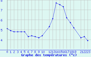 Courbe de tempratures pour Malbosc (07)