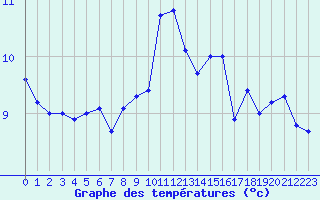 Courbe de tempratures pour Ploumanac