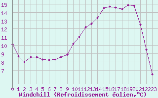 Courbe du refroidissement olien pour Pontoise - Cormeilles (95)