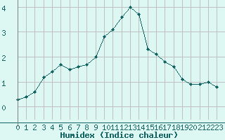 Courbe de l'humidex pour Voiron (38)