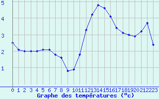 Courbe de tempratures pour Thnes (74)