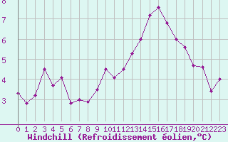 Courbe du refroidissement olien pour Lignerolles (03)