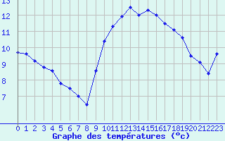 Courbe de tempratures pour Ambrieu (01)