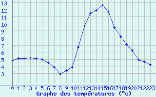 Courbe de tempratures pour Saint-Auban (04)