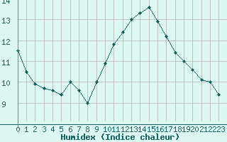 Courbe de l'humidex pour Hyres (83)