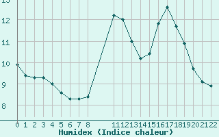 Courbe de l'humidex pour Malbosc (07)