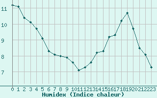 Courbe de l'humidex pour Saint-Jean-de-Liversay (17)