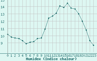 Courbe de l'humidex pour Le Havre - Octeville (76)