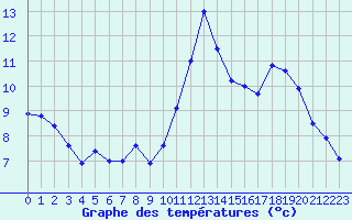 Courbe de tempratures pour Niort (79)