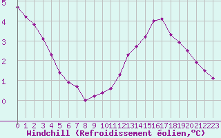 Courbe du refroidissement olien pour La Baeza (Esp)
