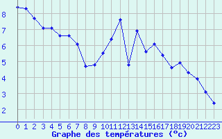 Courbe de tempratures pour Renwez (08)