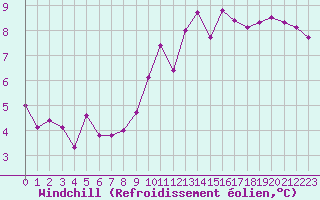 Courbe du refroidissement olien pour Langres (52) 