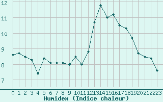 Courbe de l'humidex pour Ste (34)