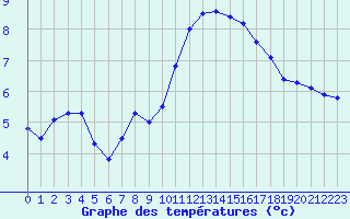 Courbe de tempratures pour Saint-Quentin (02)