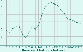 Courbe de l'humidex pour Saint-Quentin (02)