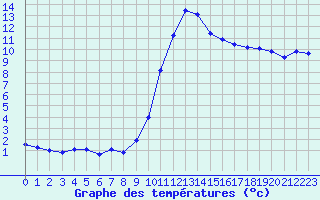 Courbe de tempratures pour Boulc (26)