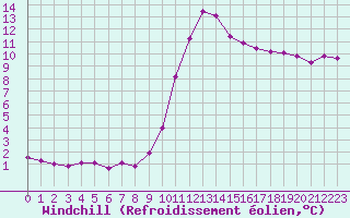 Courbe du refroidissement olien pour Boulc (26)