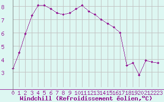Courbe du refroidissement olien pour Selonnet (04)