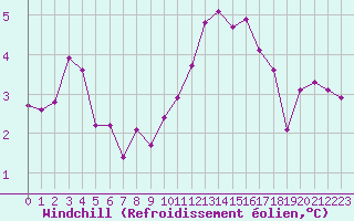 Courbe du refroidissement olien pour Amiens - Dury (80)