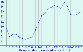 Courbe de tempratures pour Leucate (11)