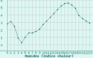 Courbe de l'humidex pour Limoges (87)