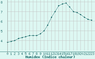 Courbe de l'humidex pour Cambrai / Epinoy (62)