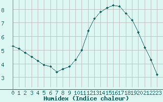 Courbe de l'humidex pour Lagny-sur-Marne (77)