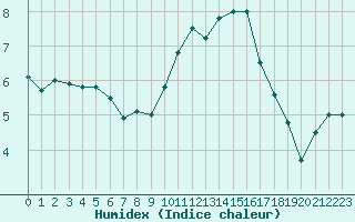 Courbe de l'humidex pour Paray-le-Monial - St-Yan (71)