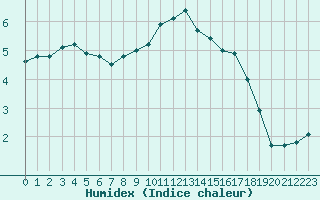 Courbe de l'humidex pour Epinal (88)