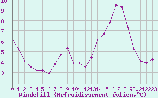 Courbe du refroidissement olien pour Cap de la Hve (76)