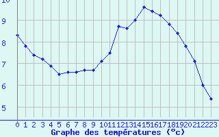 Courbe de tempratures pour Bridel (Lu)