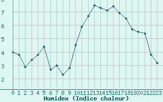 Courbe de l'humidex pour Cambrai / Epinoy (62)