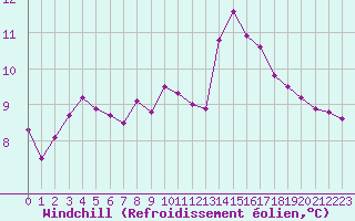 Courbe du refroidissement olien pour Kernascleden (56)