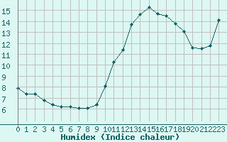 Courbe de l'humidex pour Perpignan Moulin  Vent (66)