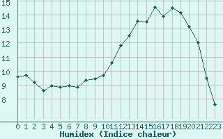 Courbe de l'humidex pour Brive-Laroche (19)