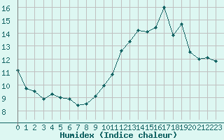 Courbe de l'humidex pour Mont-Saint-Vincent (71)