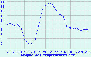 Courbe de tempratures pour Xonrupt-Longemer (88)