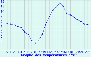 Courbe de tempratures pour Fains-Veel (55)