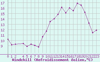 Courbe du refroidissement olien pour Muirancourt (60)