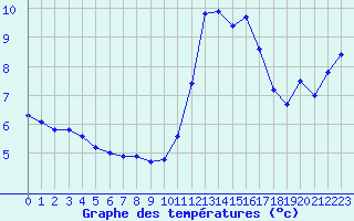 Courbe de tempratures pour Pordic (22)